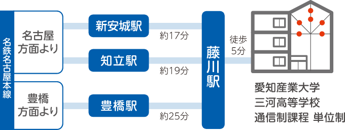 電車での行き方